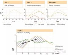 <b>弹性瓦特”如何减少电费账单、降低电网</b>